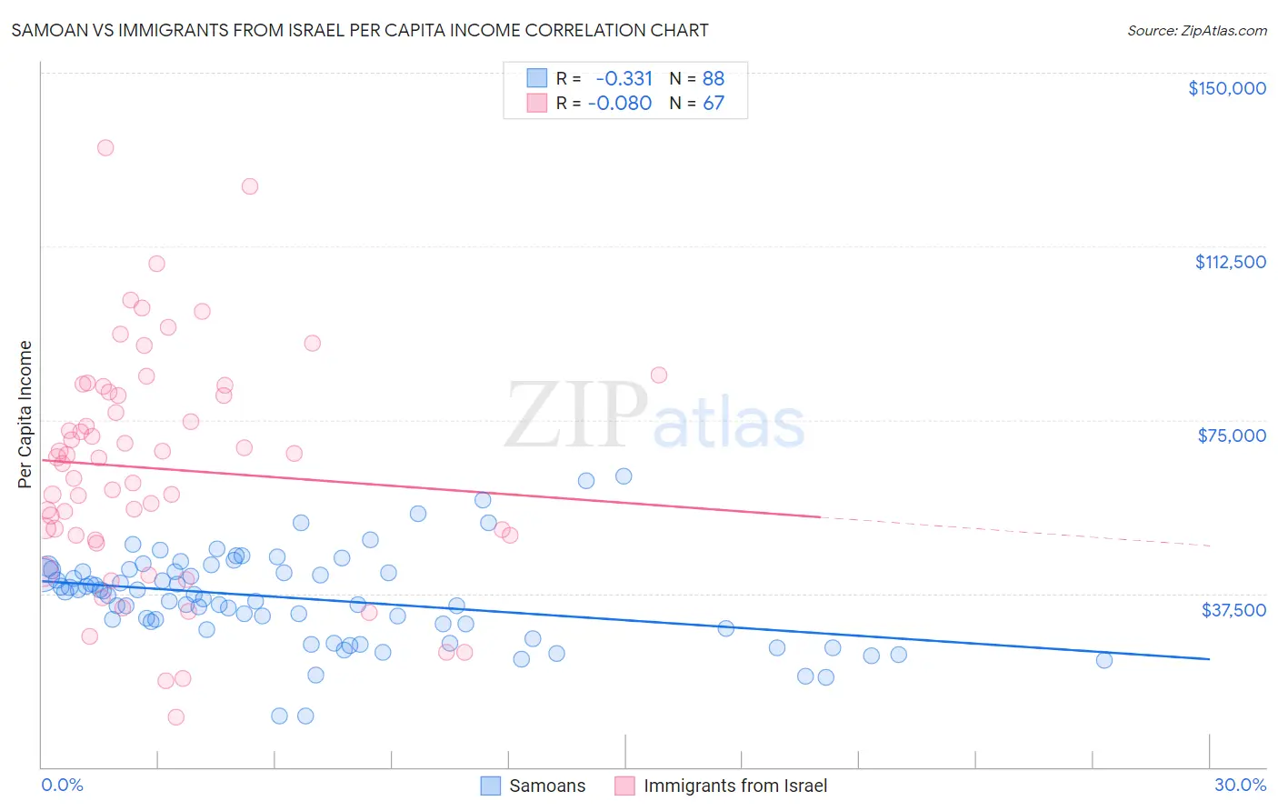 Samoan vs Immigrants from Israel Per Capita Income