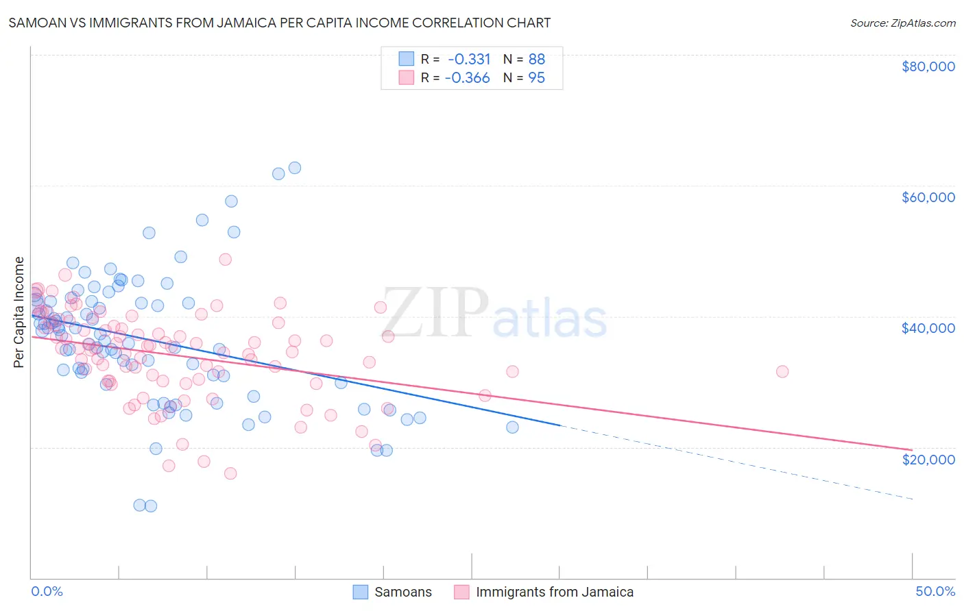 Samoan vs Immigrants from Jamaica Per Capita Income