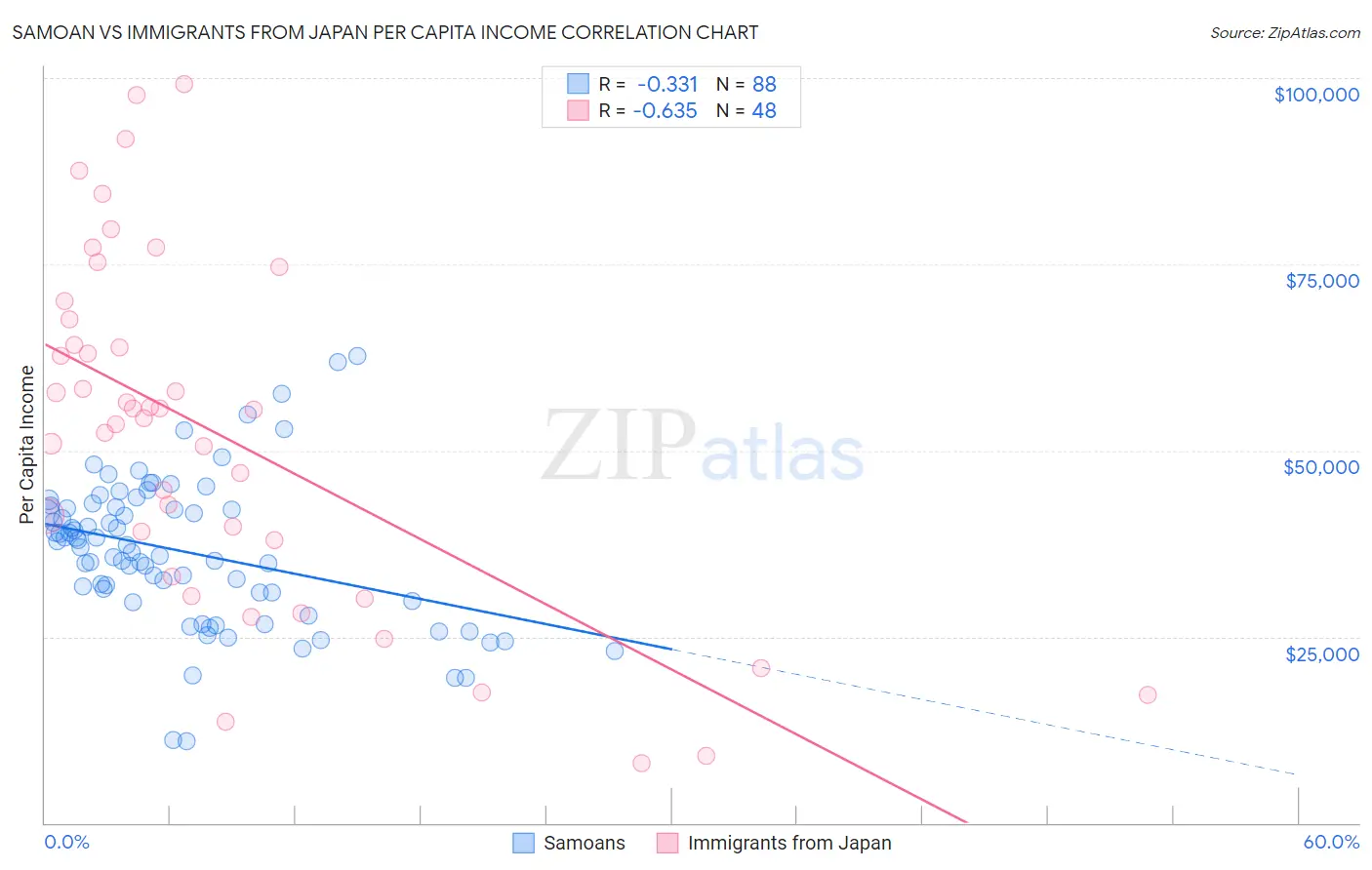 Samoan vs Immigrants from Japan Per Capita Income