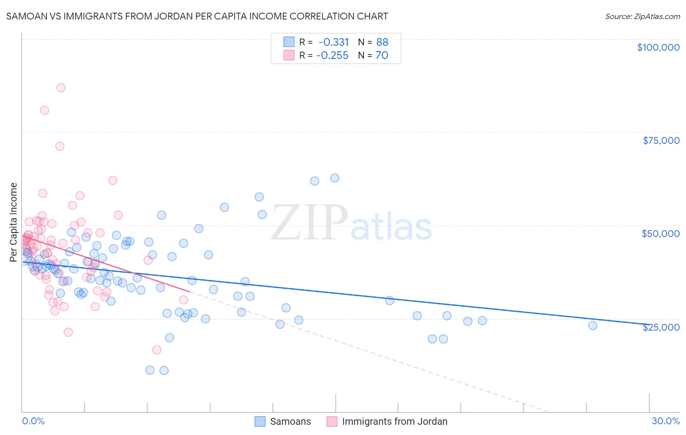Samoan vs Immigrants from Jordan Per Capita Income