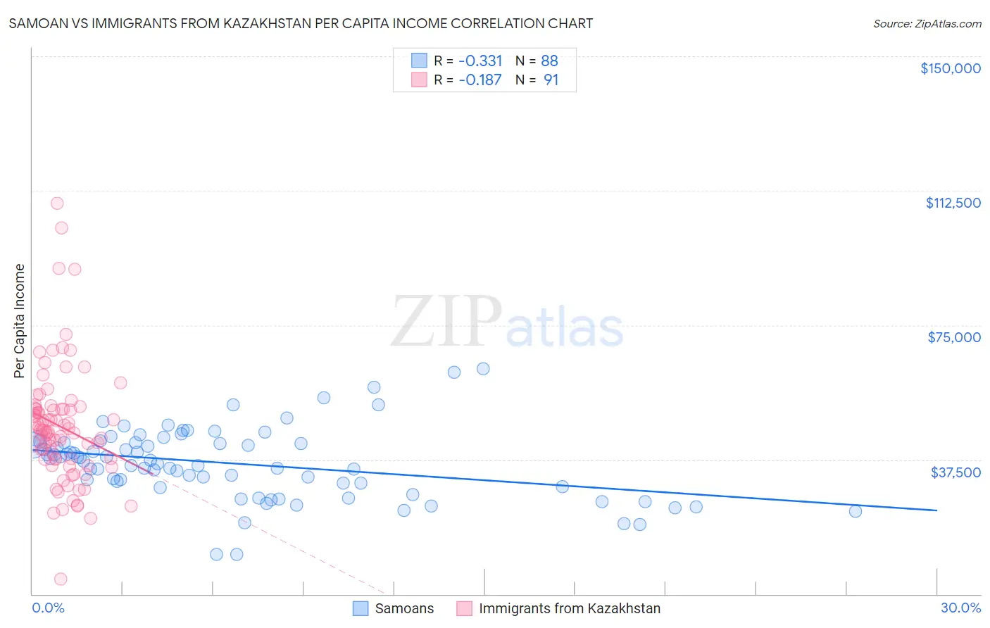 Samoan vs Immigrants from Kazakhstan Per Capita Income