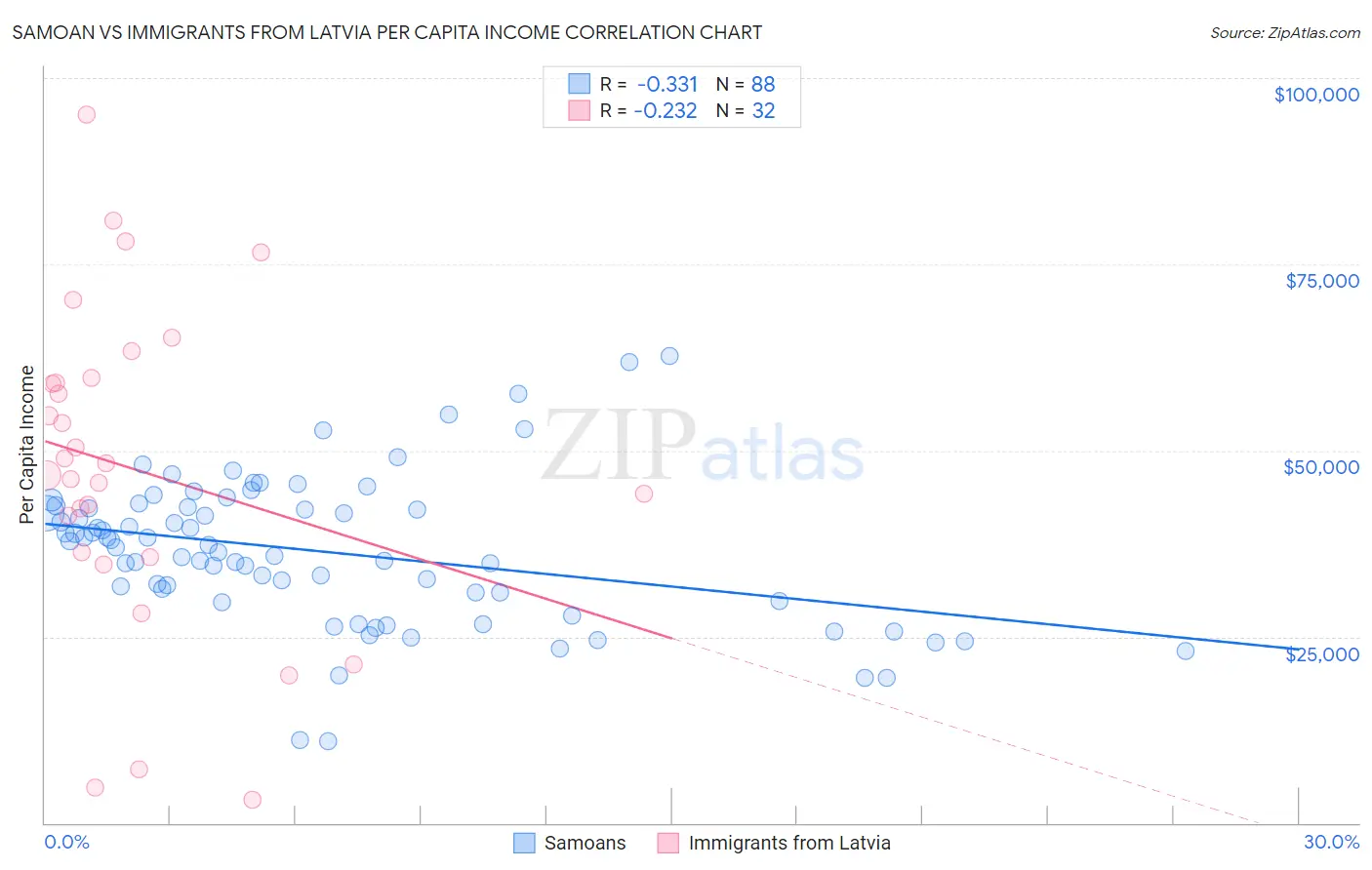 Samoan vs Immigrants from Latvia Per Capita Income