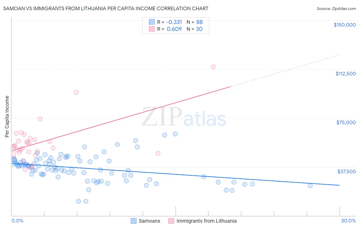 Samoan vs Immigrants from Lithuania Per Capita Income