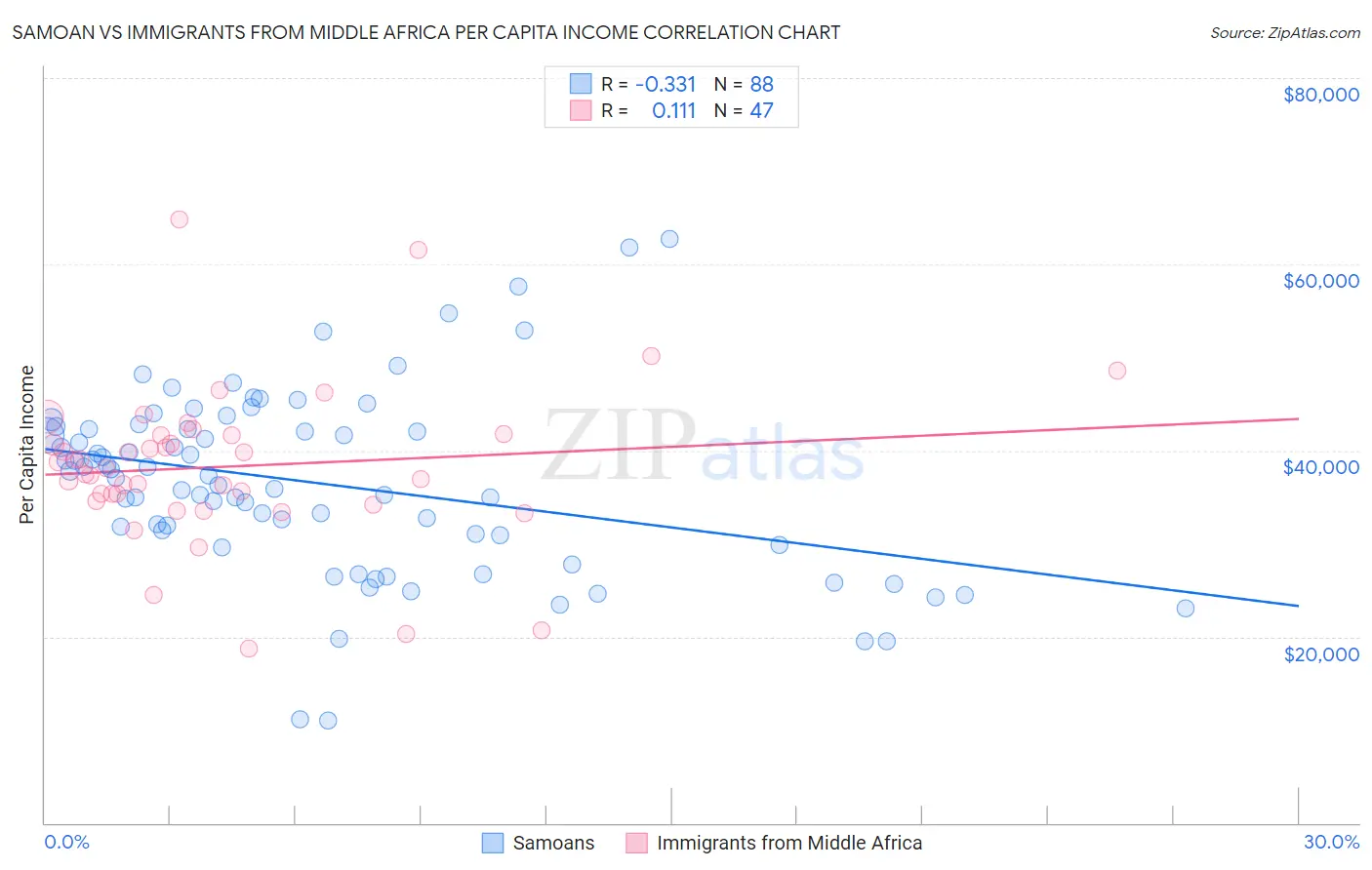 Samoan vs Immigrants from Middle Africa Per Capita Income