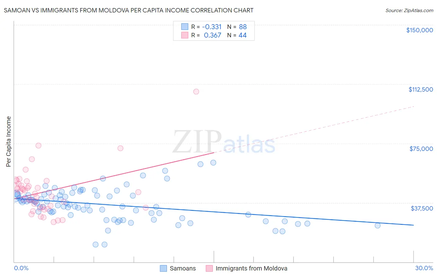Samoan vs Immigrants from Moldova Per Capita Income
