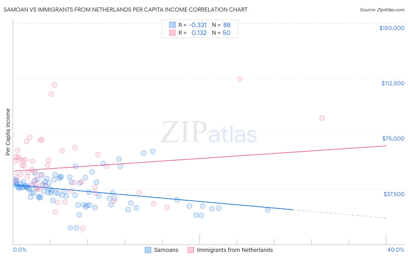 Samoan vs Immigrants from Netherlands Per Capita Income