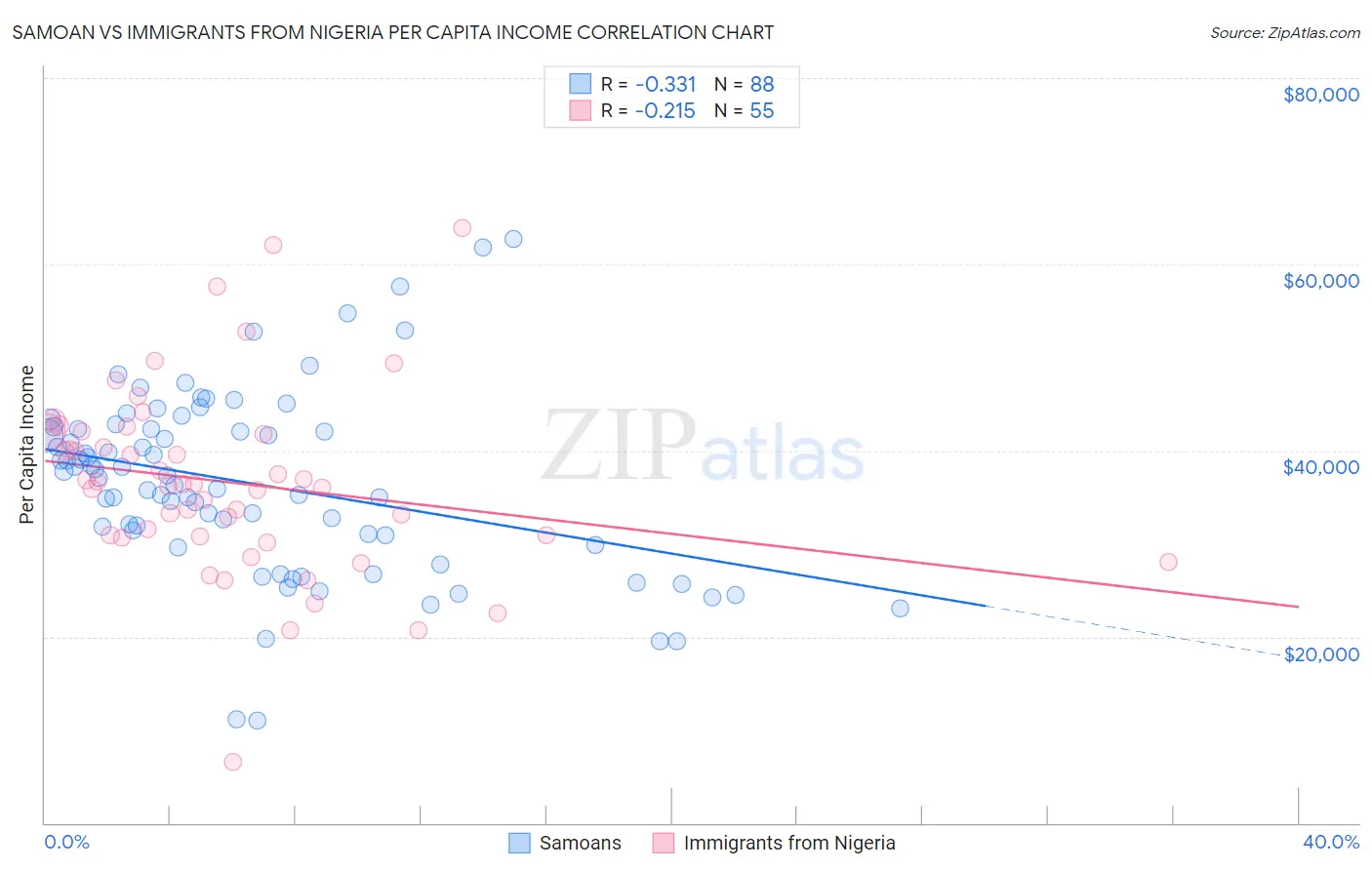 Samoan vs Immigrants from Nigeria Per Capita Income