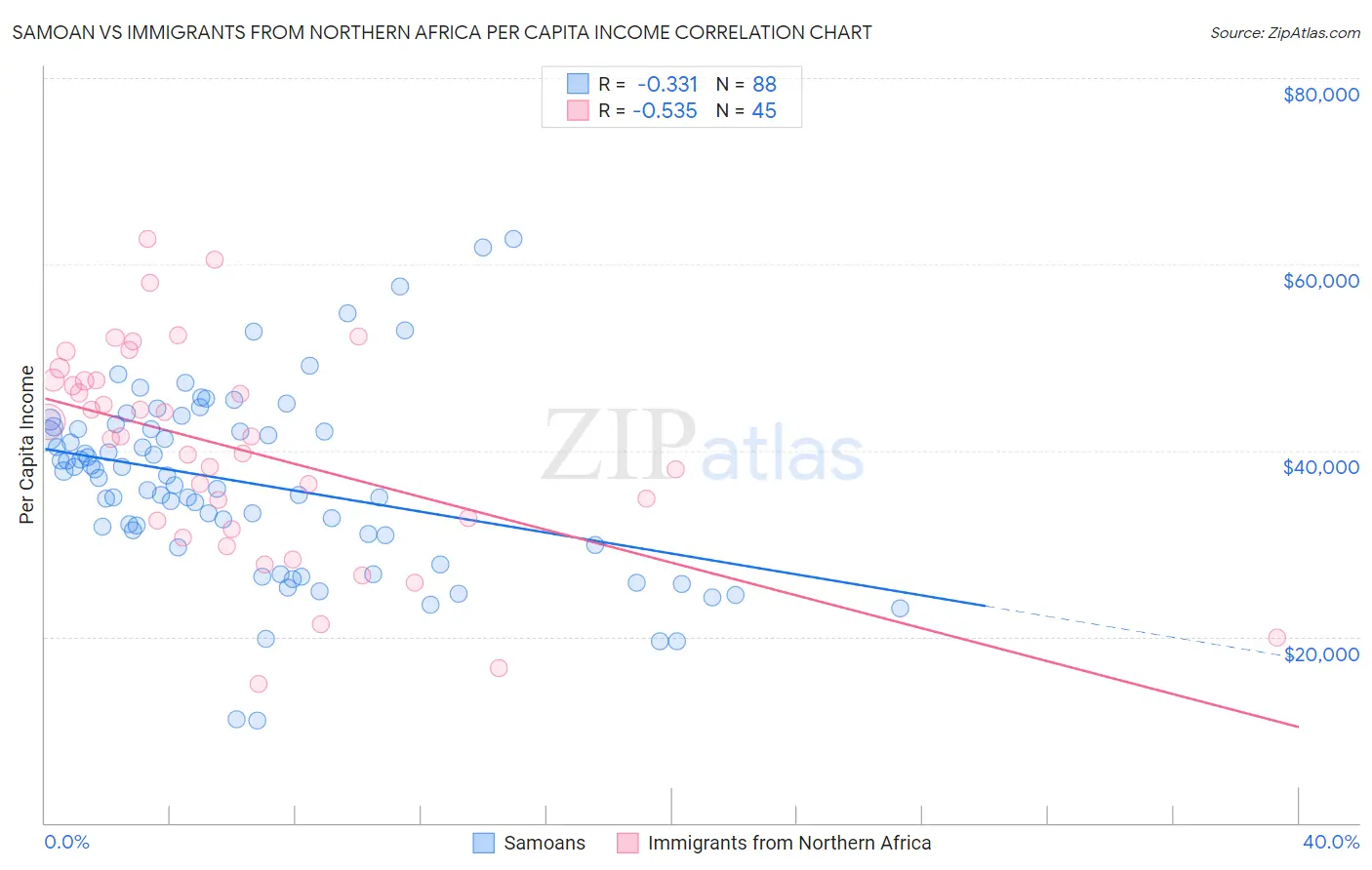 Samoan vs Immigrants from Northern Africa Per Capita Income