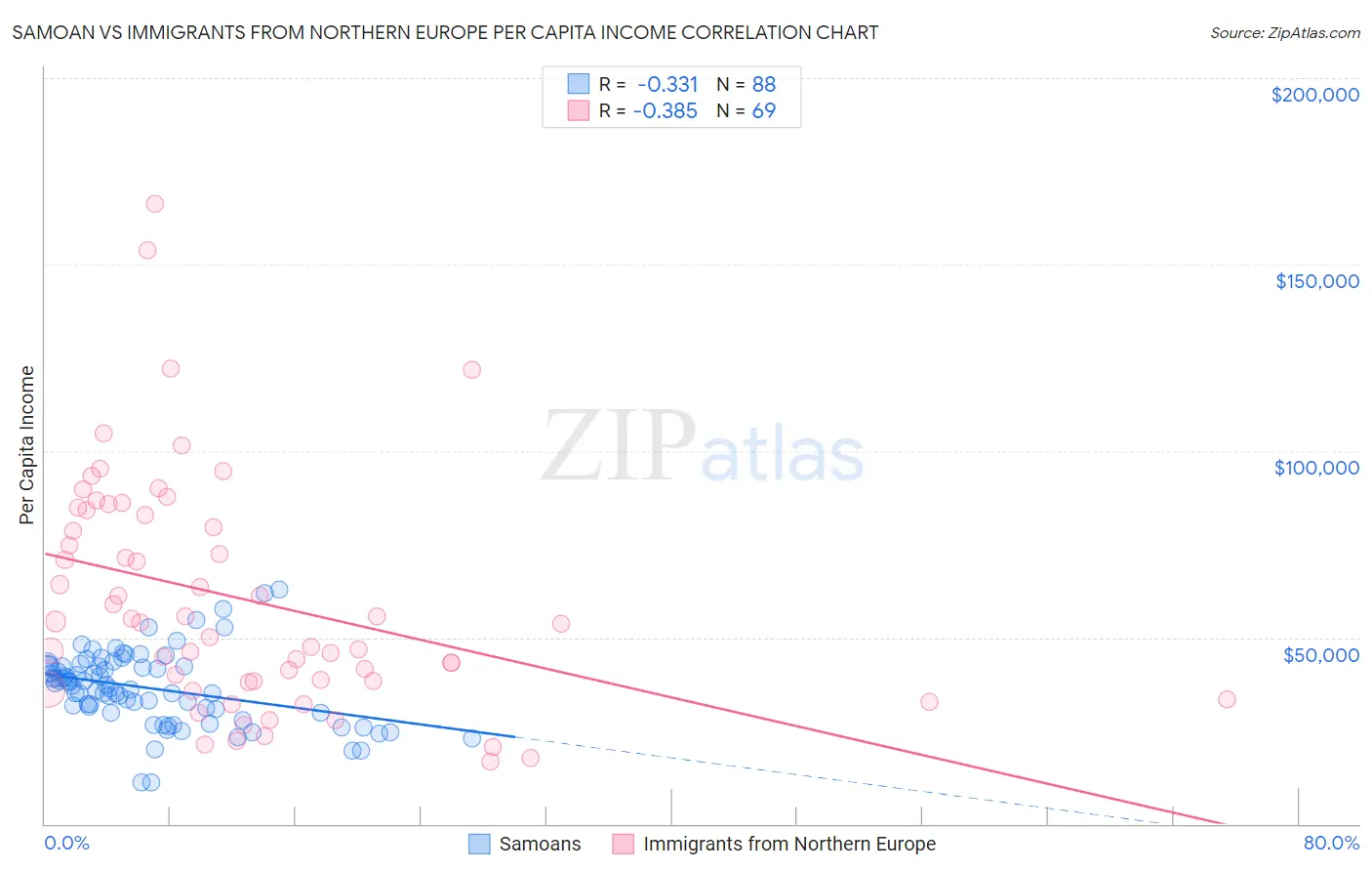 Samoan vs Immigrants from Northern Europe Per Capita Income