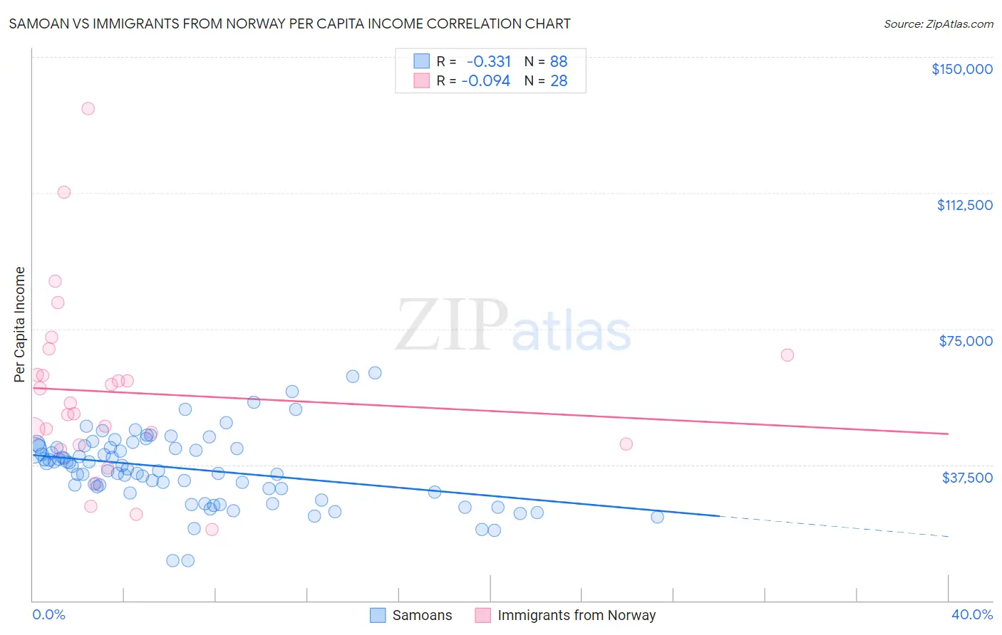 Samoan vs Immigrants from Norway Per Capita Income