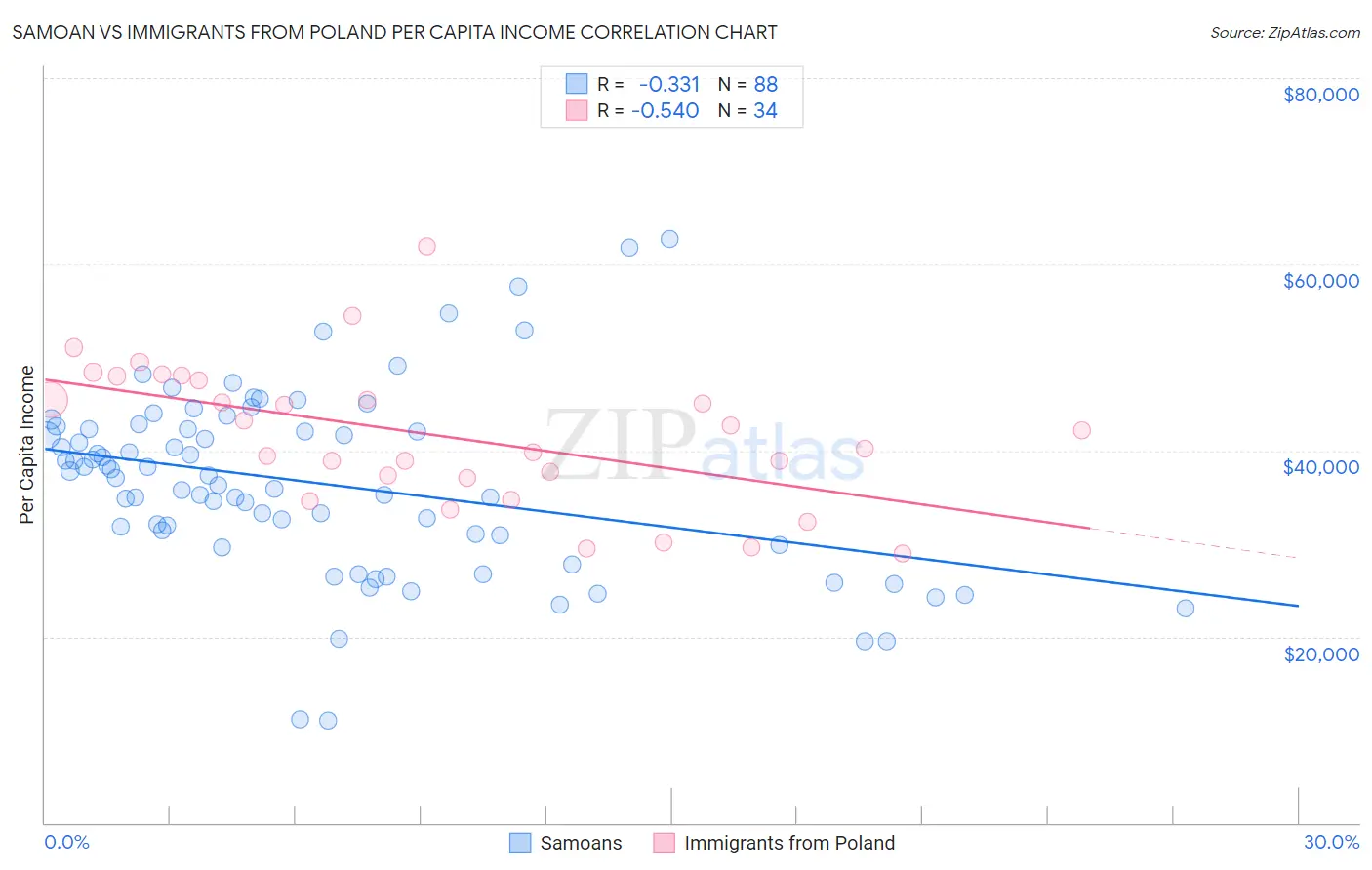 Samoan vs Immigrants from Poland Per Capita Income