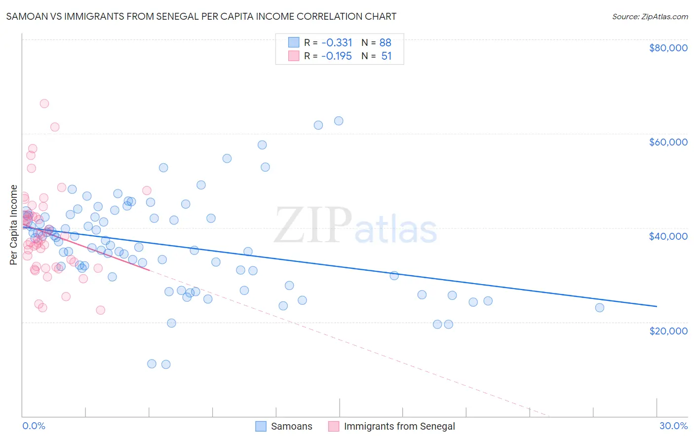 Samoan vs Immigrants from Senegal Per Capita Income