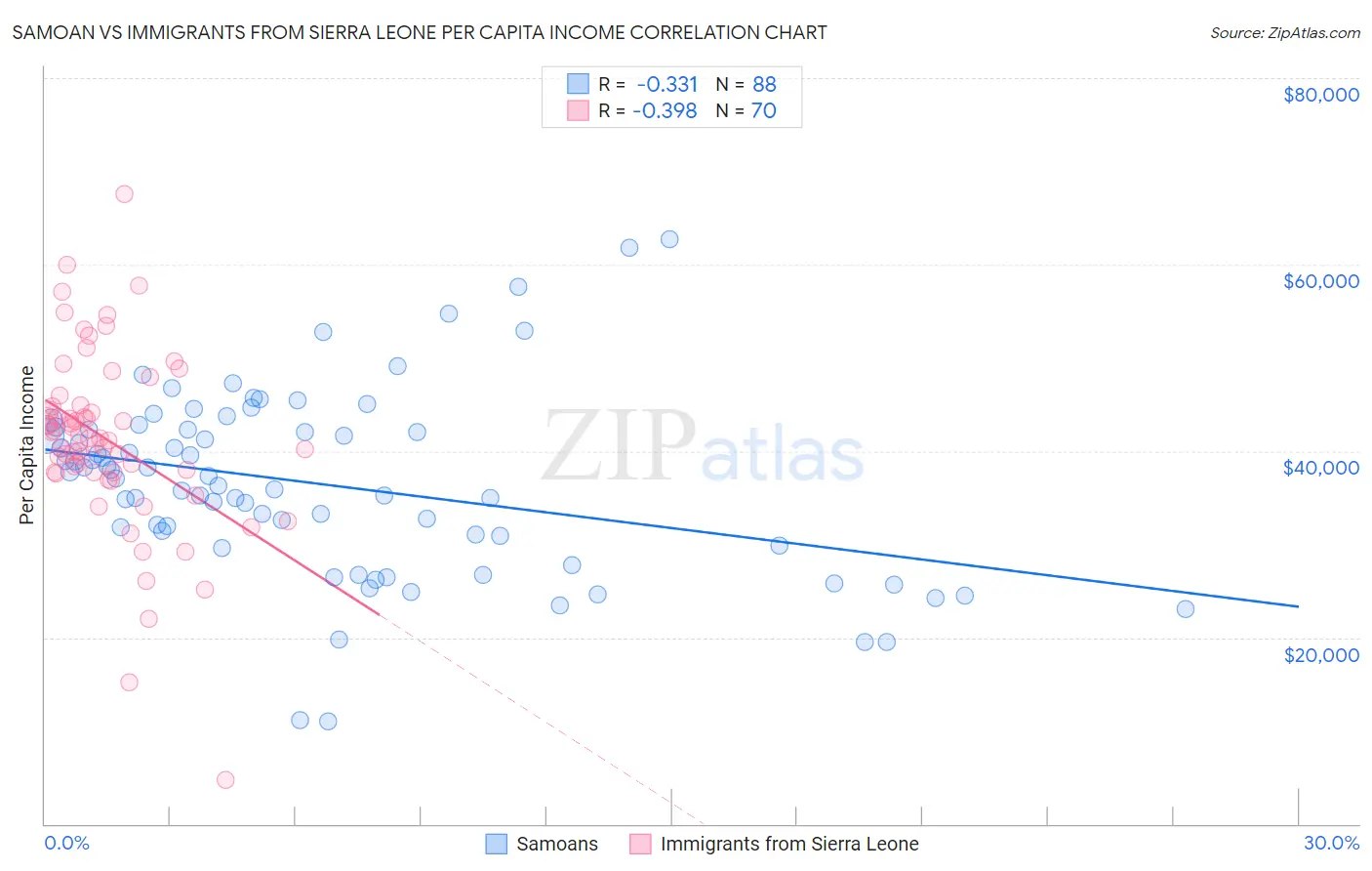Samoan vs Immigrants from Sierra Leone Per Capita Income