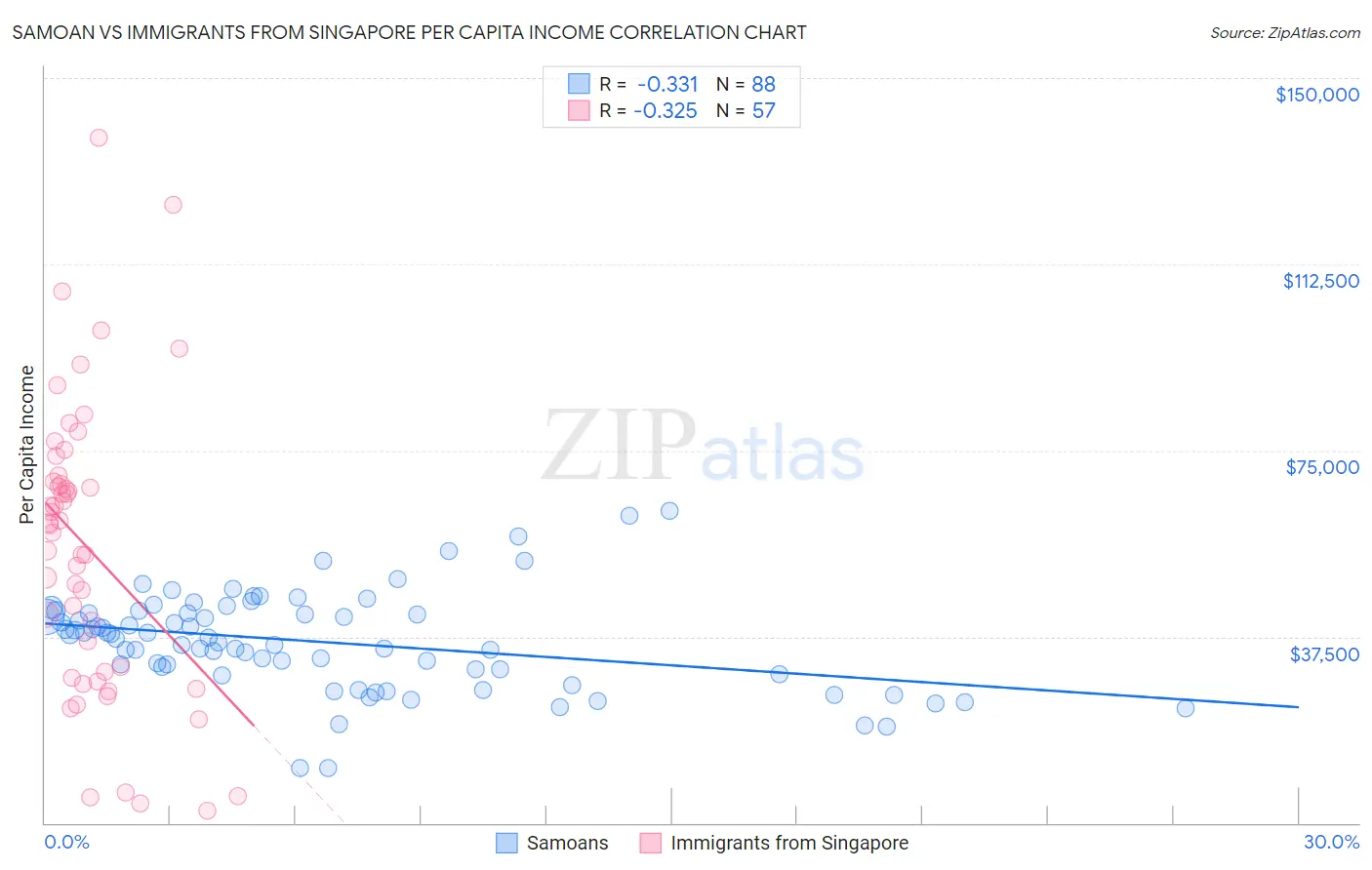 Samoan vs Immigrants from Singapore Per Capita Income