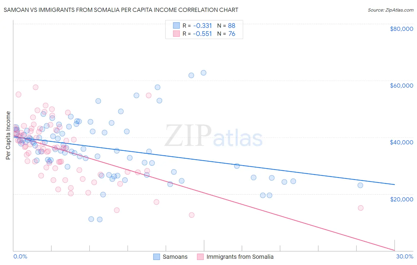 Samoan vs Immigrants from Somalia Per Capita Income