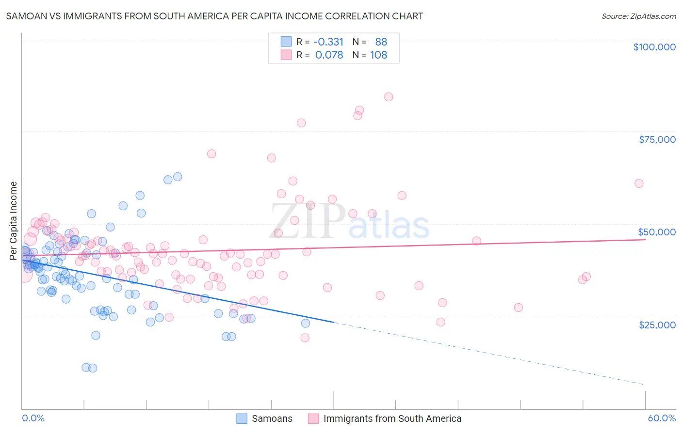 Samoan vs Immigrants from South America Per Capita Income