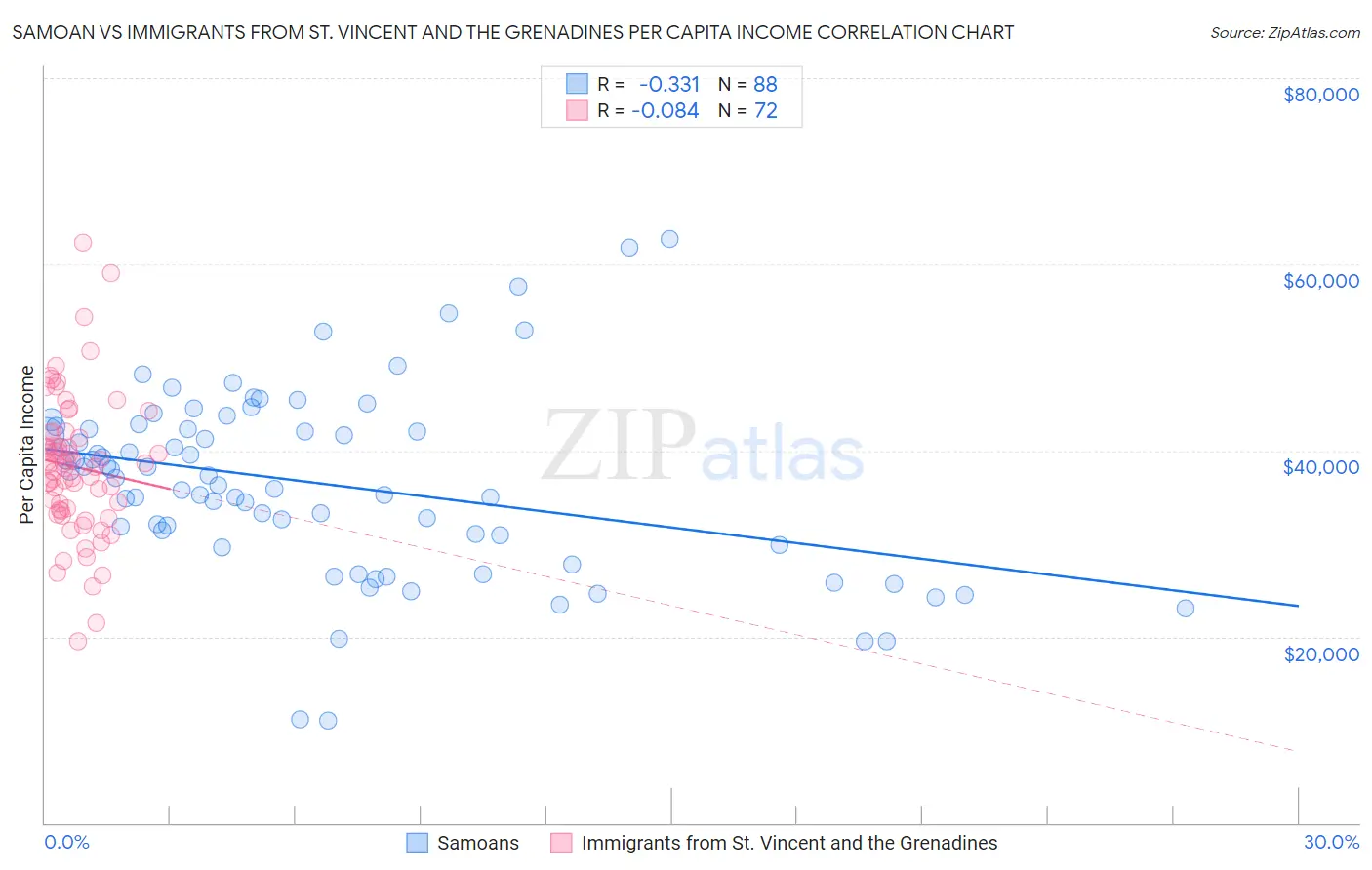 Samoan vs Immigrants from St. Vincent and the Grenadines Per Capita Income
