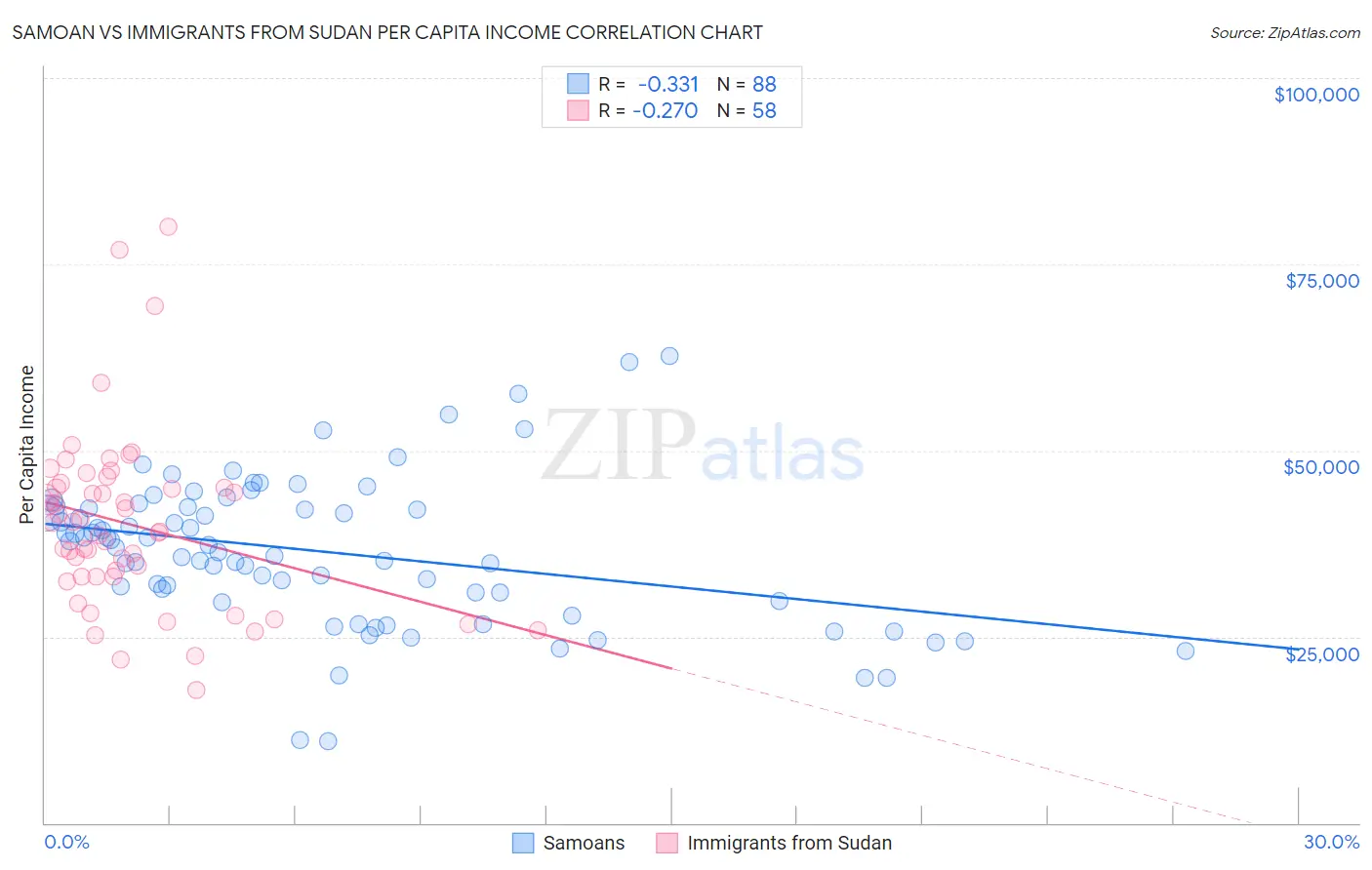 Samoan vs Immigrants from Sudan Per Capita Income