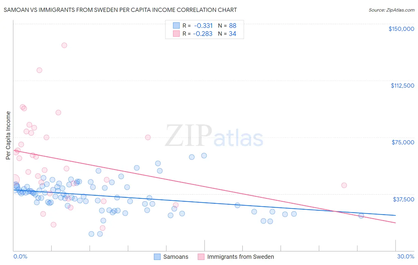 Samoan vs Immigrants from Sweden Per Capita Income