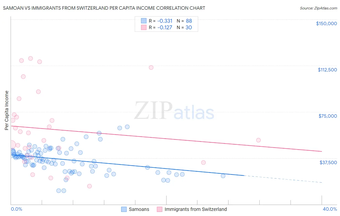 Samoan vs Immigrants from Switzerland Per Capita Income