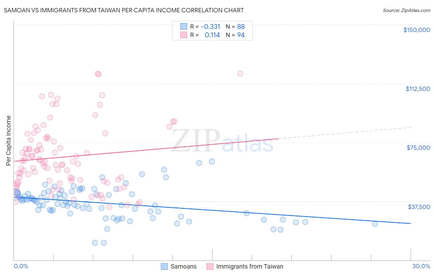 Samoan vs Immigrants from Taiwan Per Capita Income