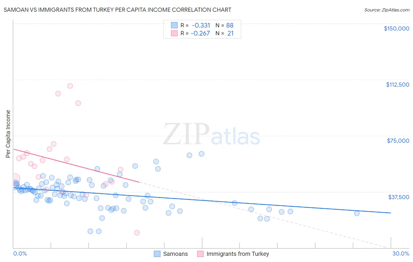 Samoan vs Immigrants from Turkey Per Capita Income