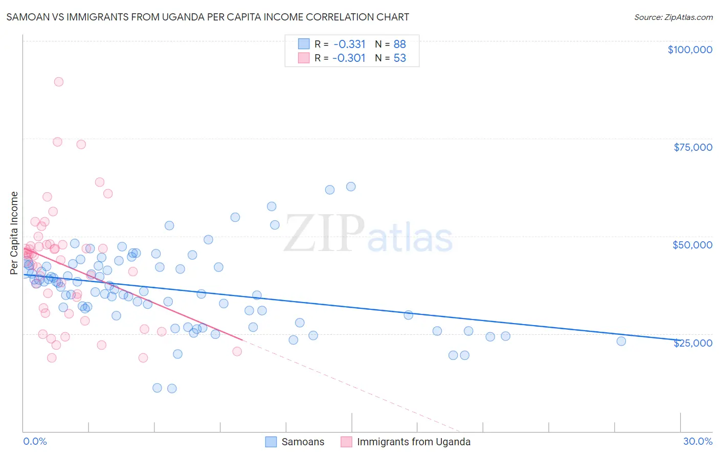 Samoan vs Immigrants from Uganda Per Capita Income