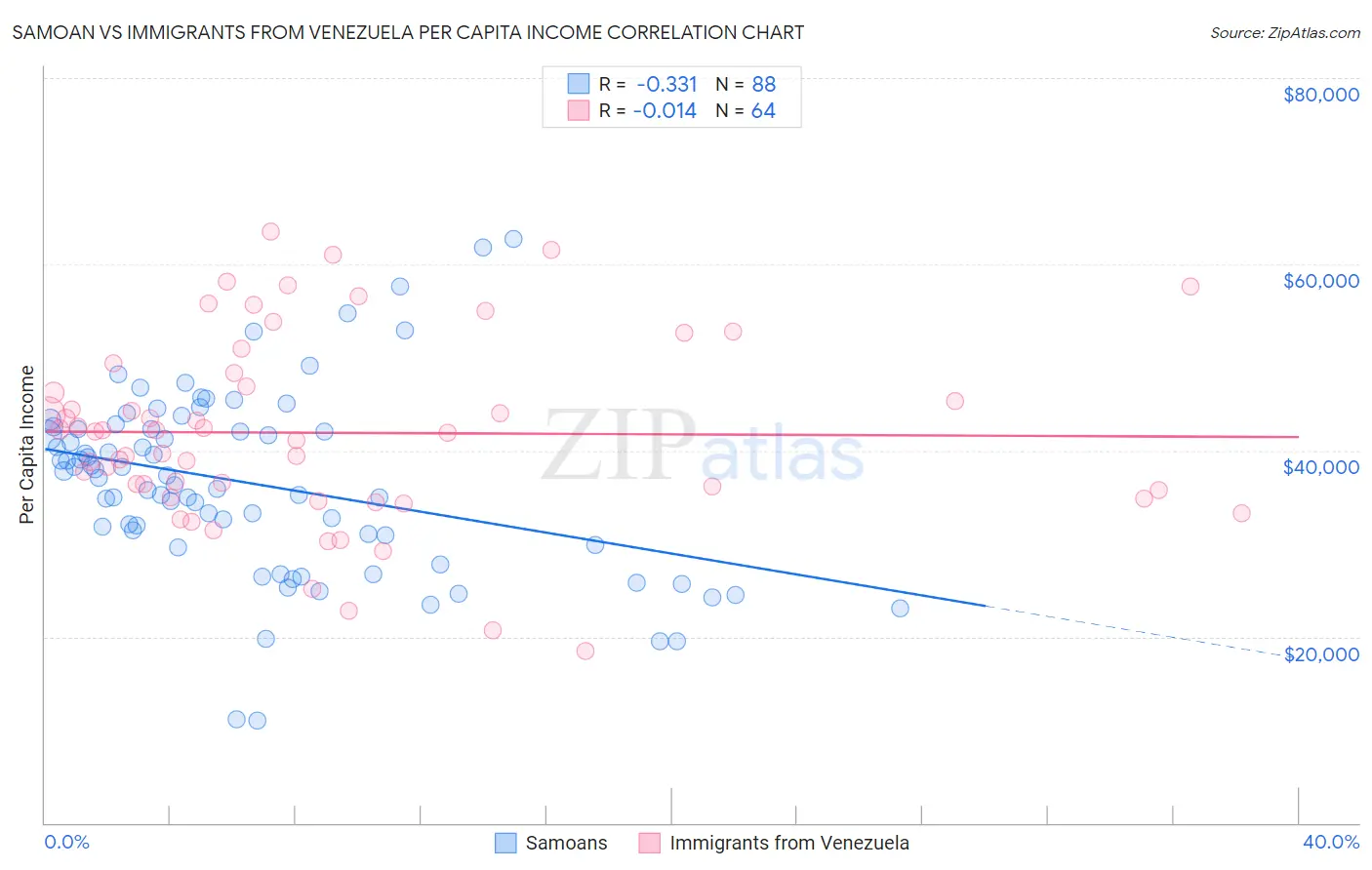 Samoan vs Immigrants from Venezuela Per Capita Income