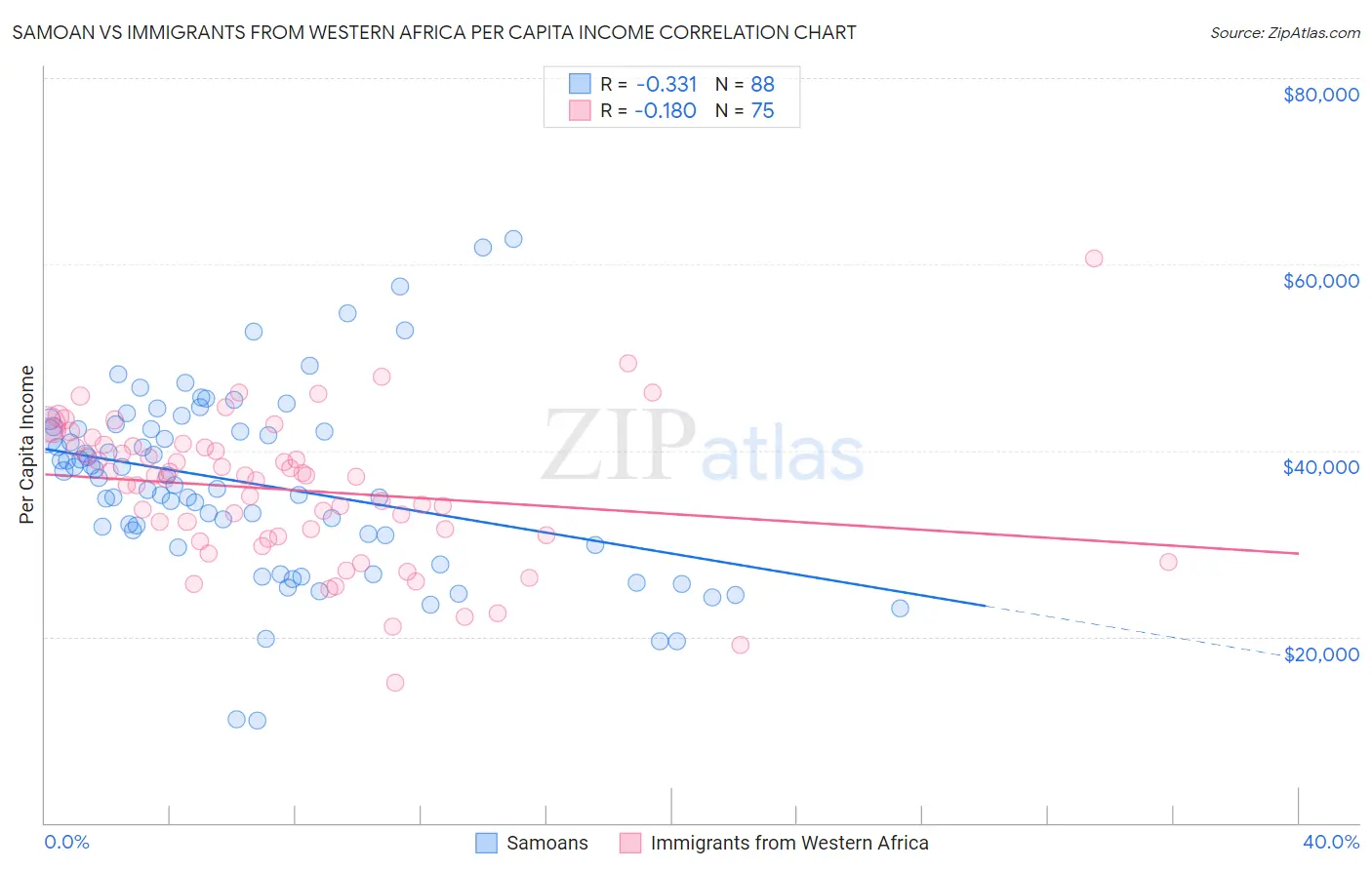 Samoan vs Immigrants from Western Africa Per Capita Income