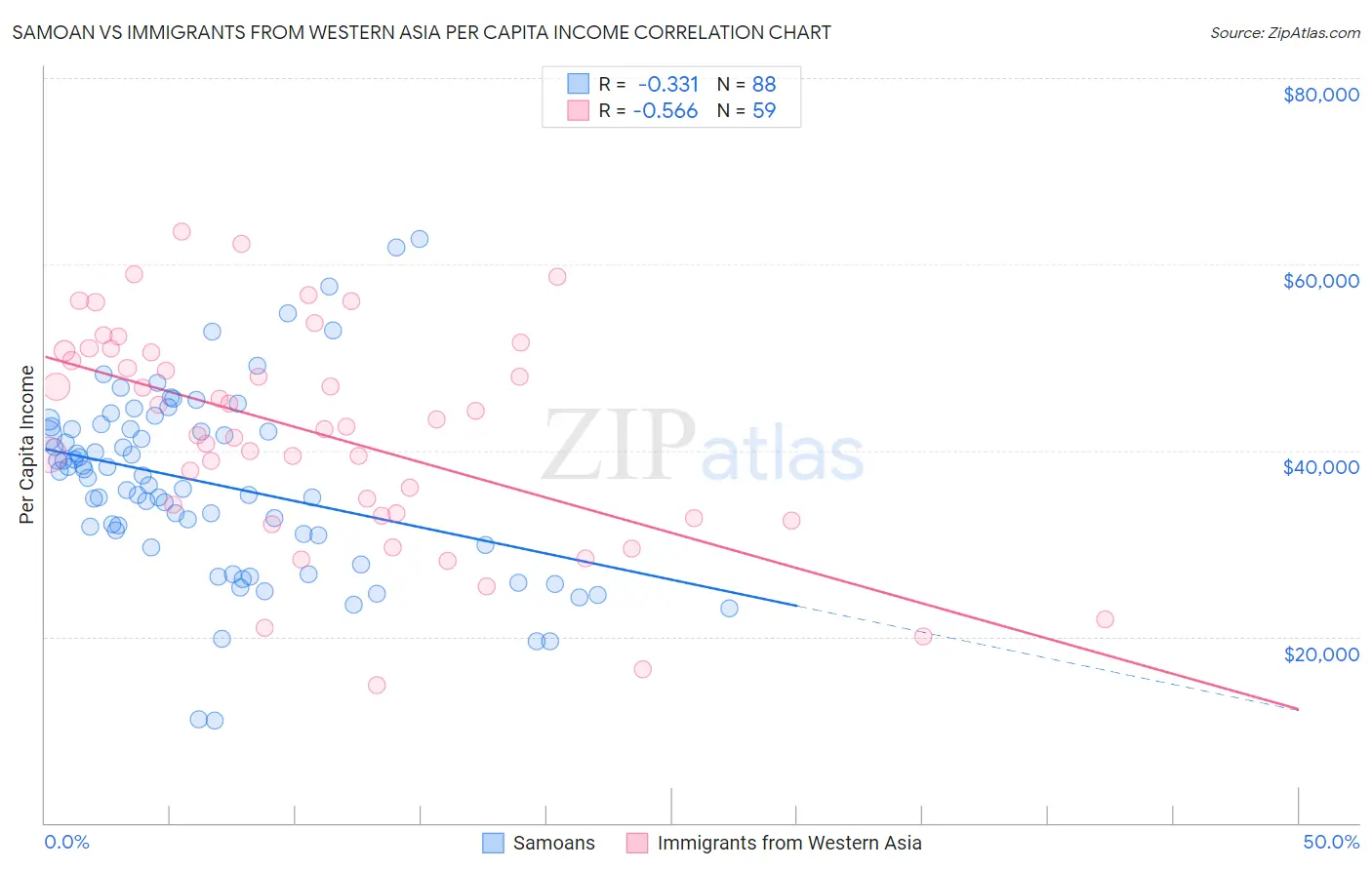 Samoan vs Immigrants from Western Asia Per Capita Income