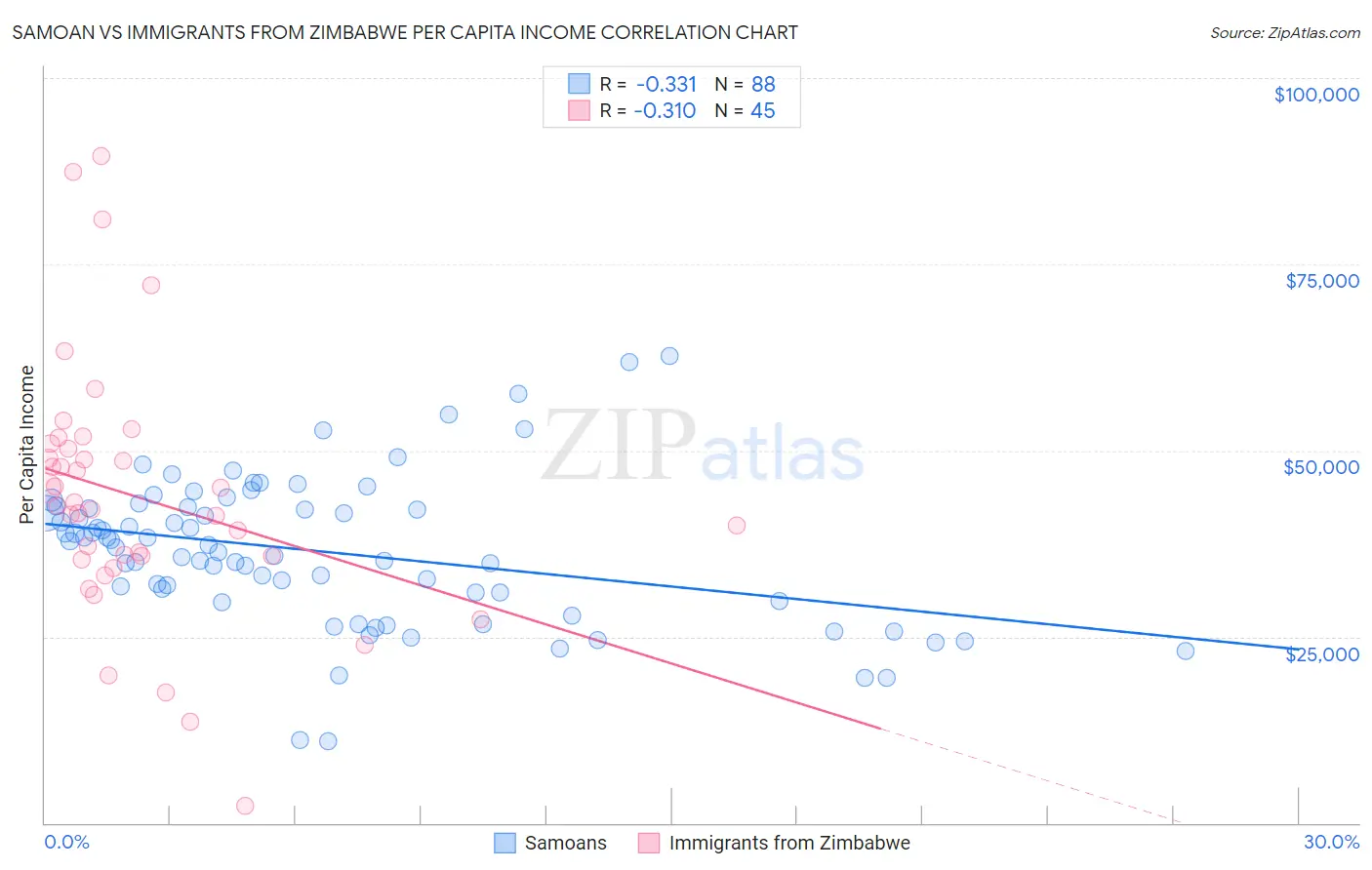 Samoan vs Immigrants from Zimbabwe Per Capita Income