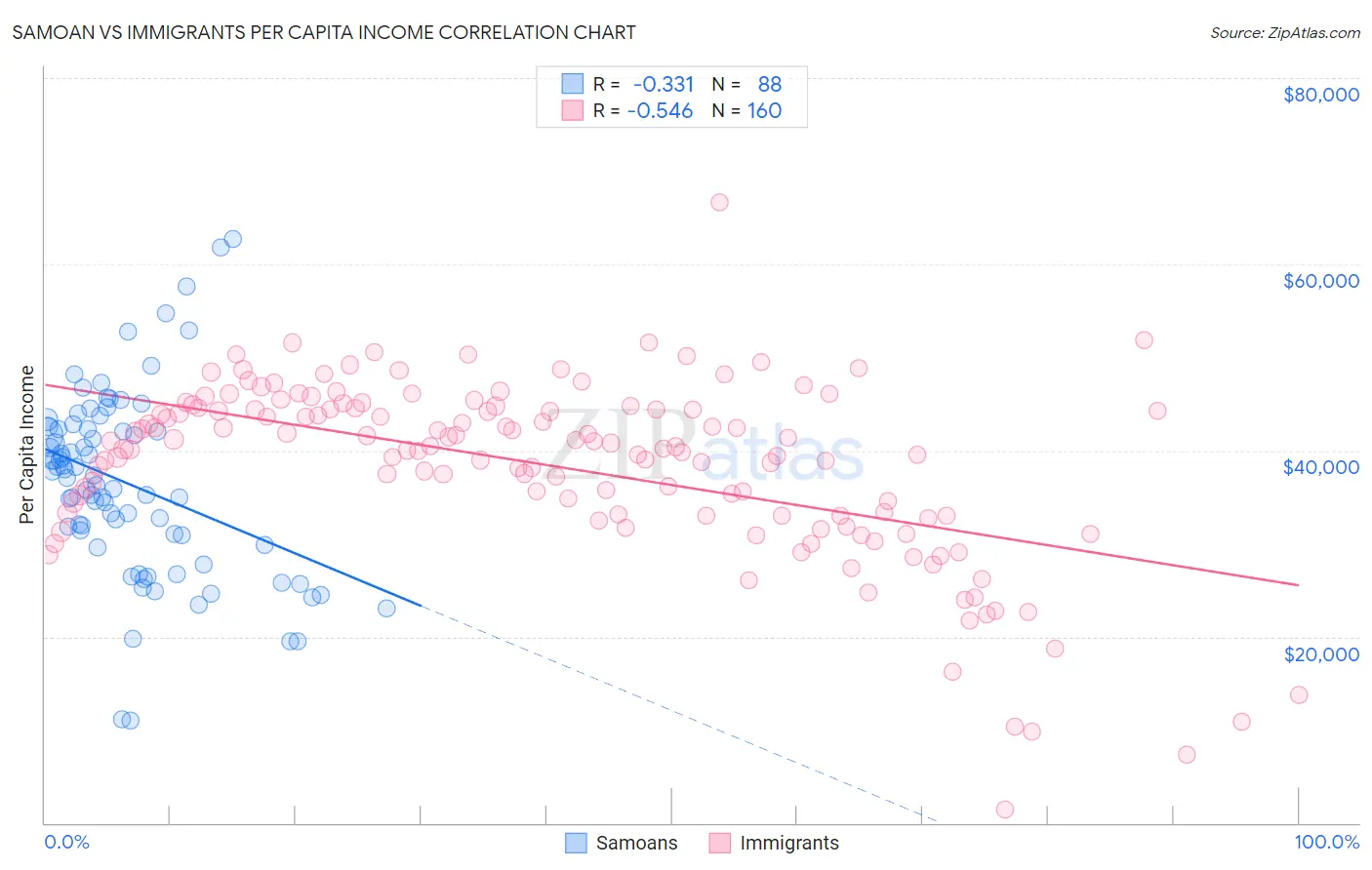 Samoan vs Immigrants Per Capita Income