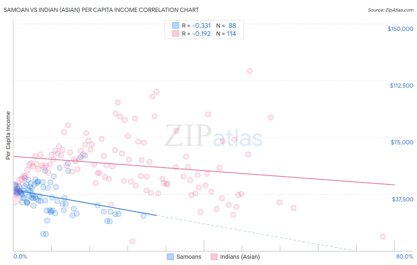 Samoan vs Indian (Asian) Per Capita Income