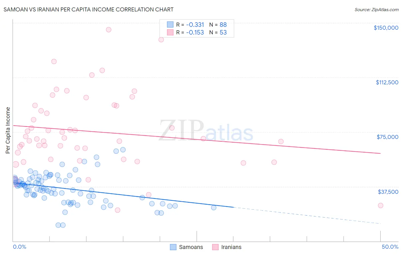 Samoan vs Iranian Per Capita Income