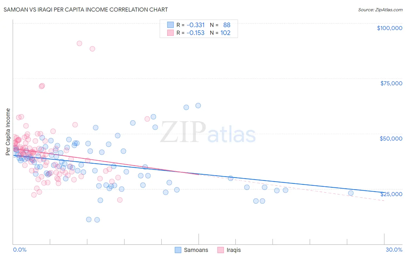 Samoan vs Iraqi Per Capita Income