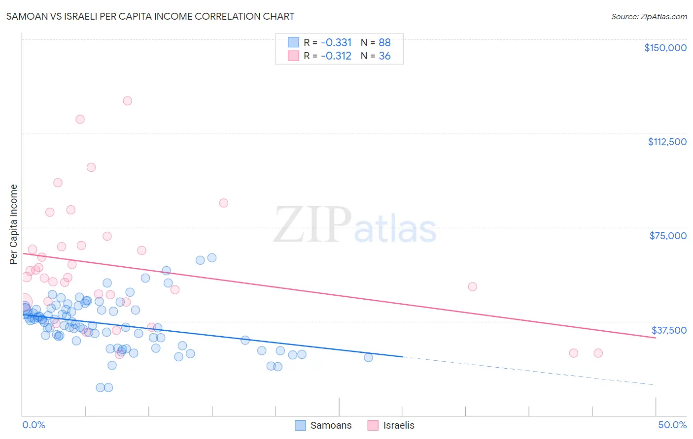 Samoan vs Israeli Per Capita Income