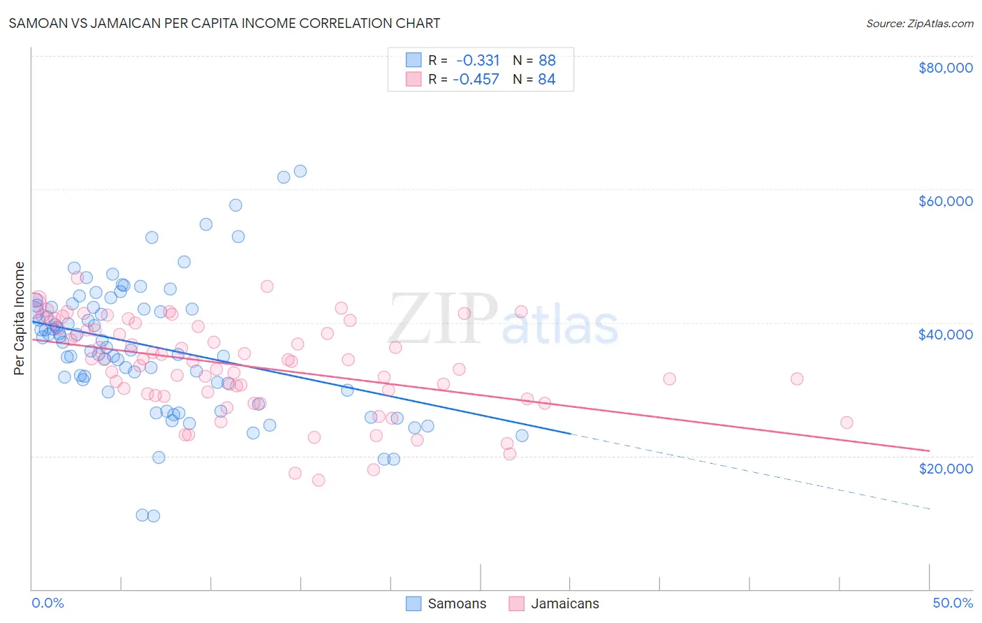 Samoan vs Jamaican Per Capita Income