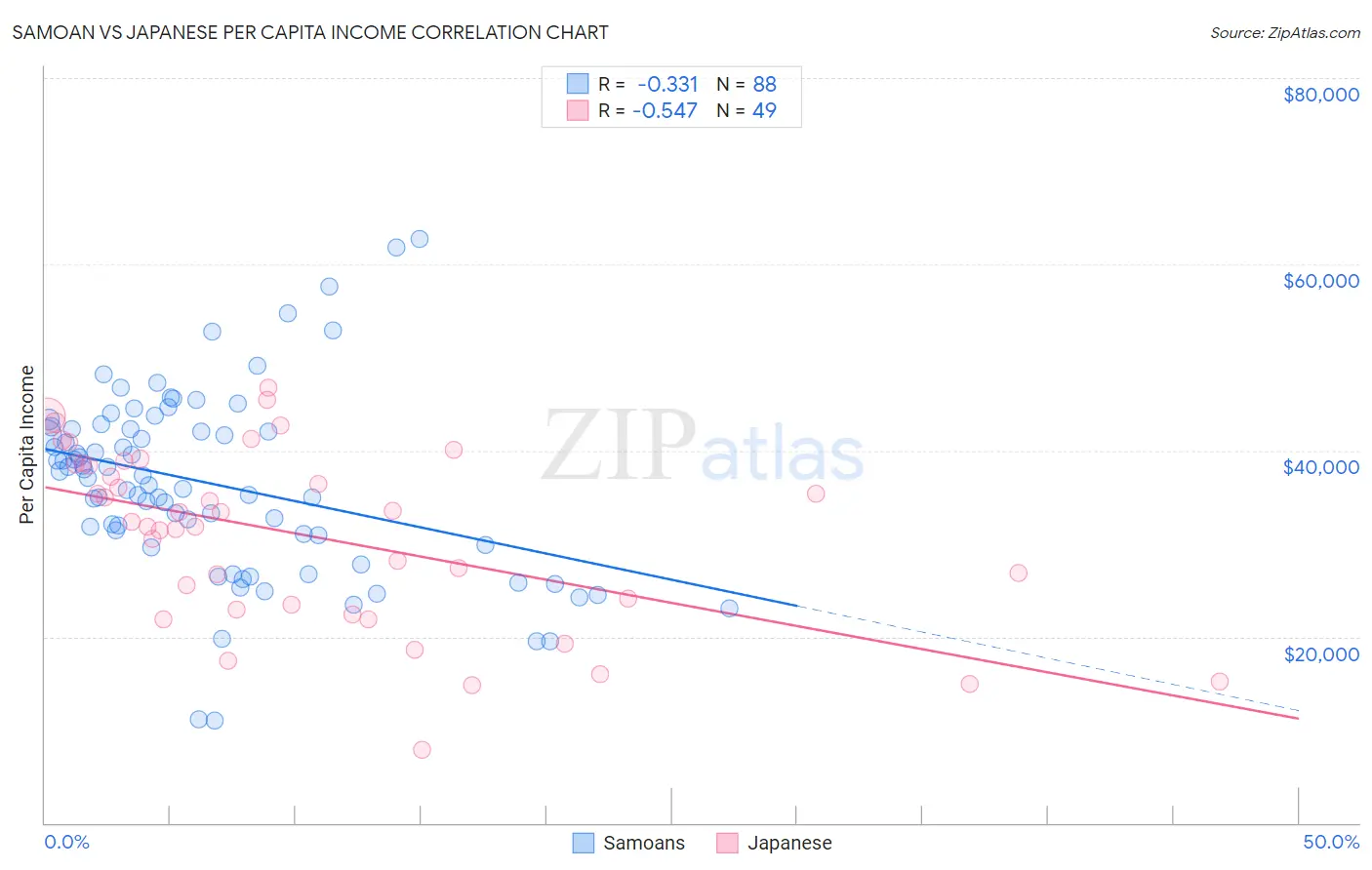 Samoan vs Japanese Per Capita Income