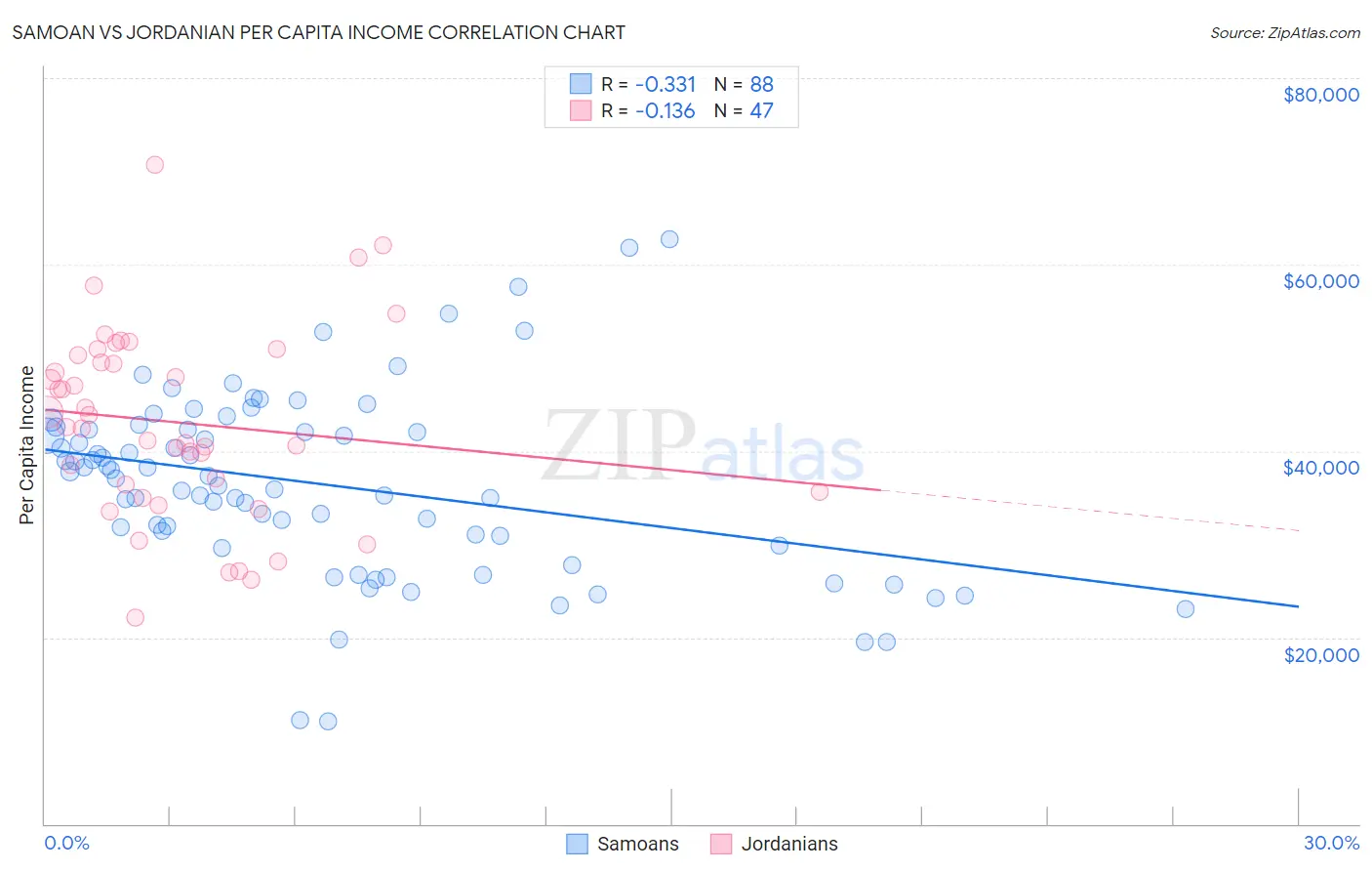 Samoan vs Jordanian Per Capita Income