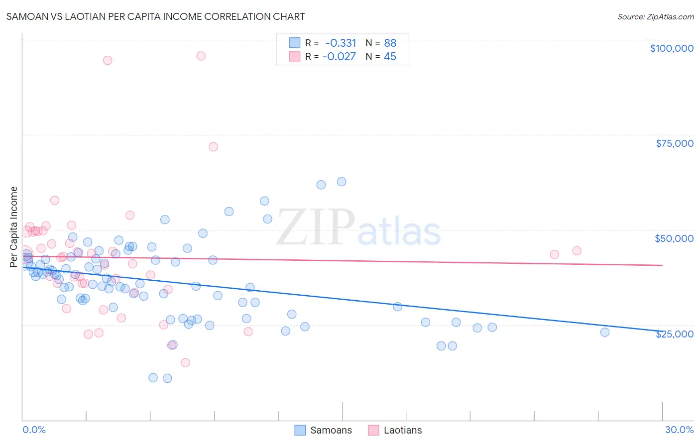 Samoan vs Laotian Per Capita Income