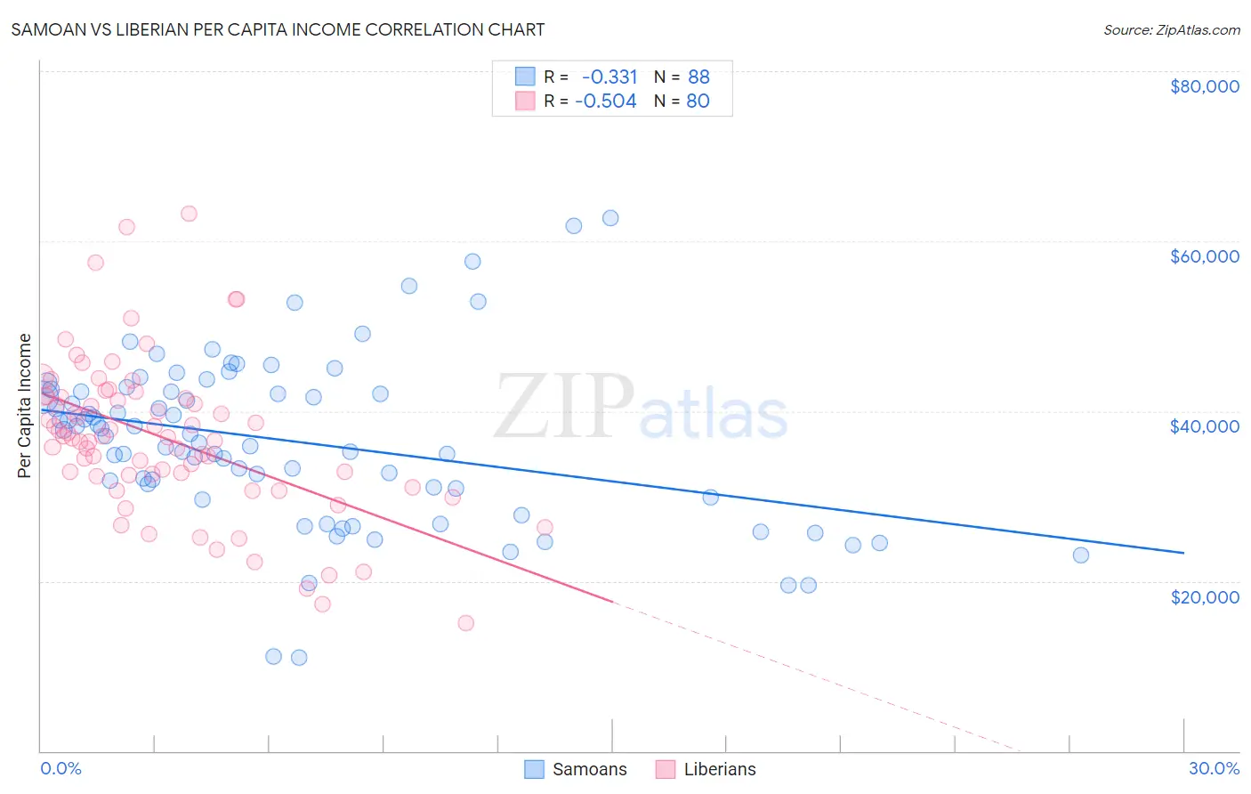 Samoan vs Liberian Per Capita Income
