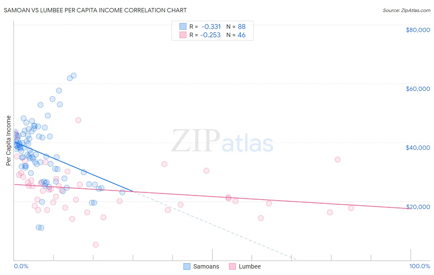 Samoan vs Lumbee Per Capita Income
