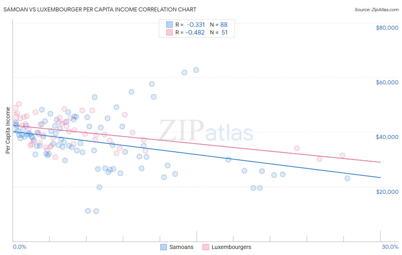 Samoan vs Luxembourger Per Capita Income