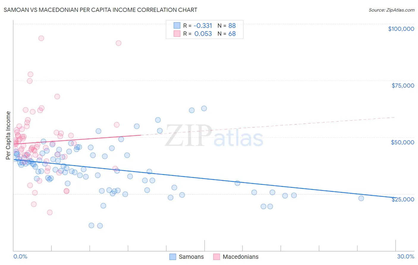 Samoan vs Macedonian Per Capita Income
