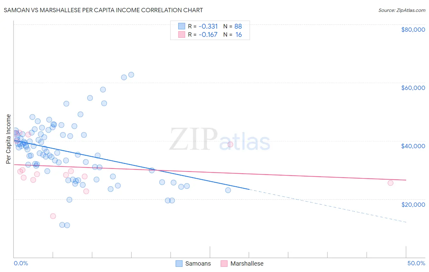 Samoan vs Marshallese Per Capita Income