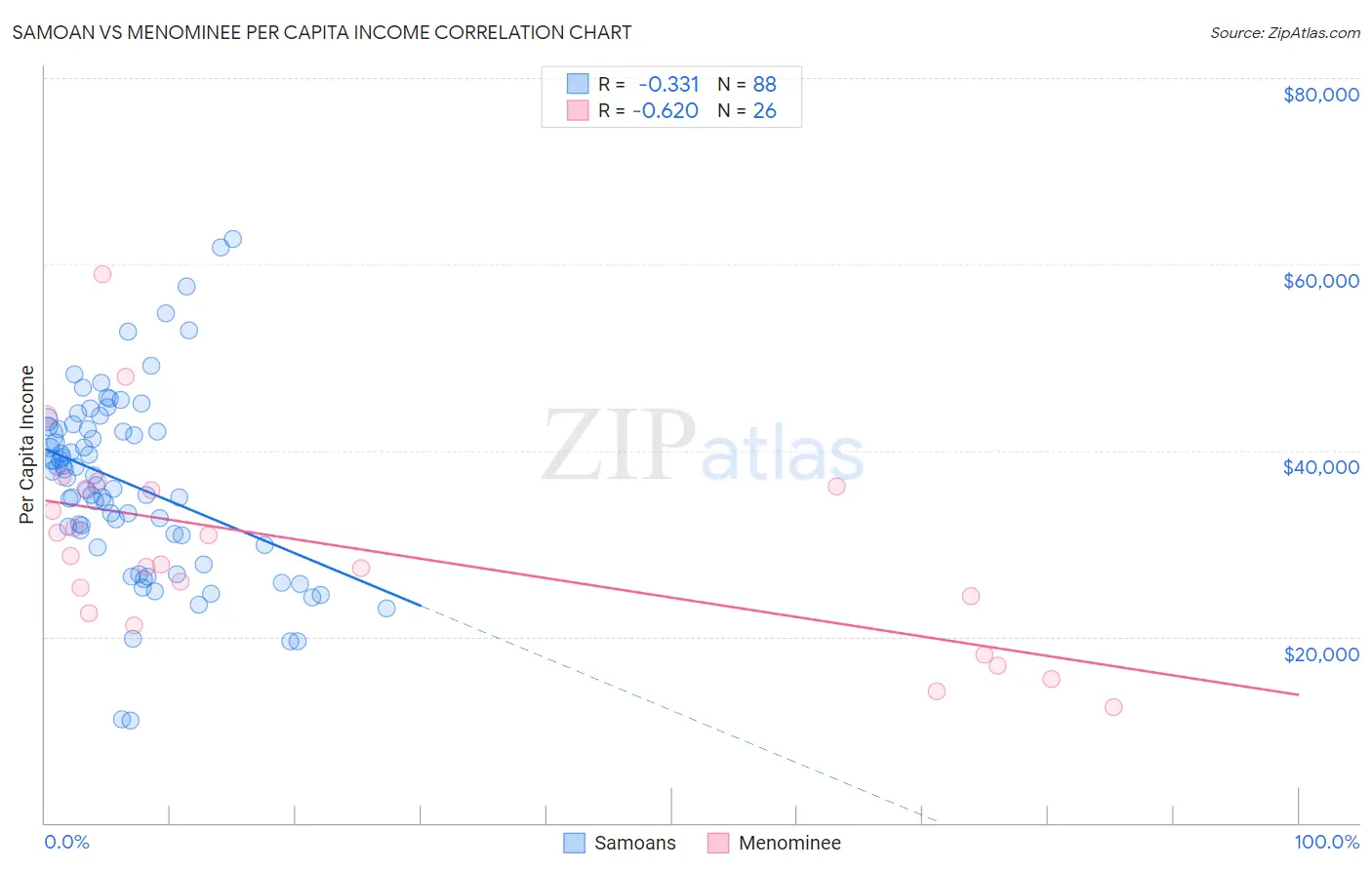Samoan vs Menominee Per Capita Income