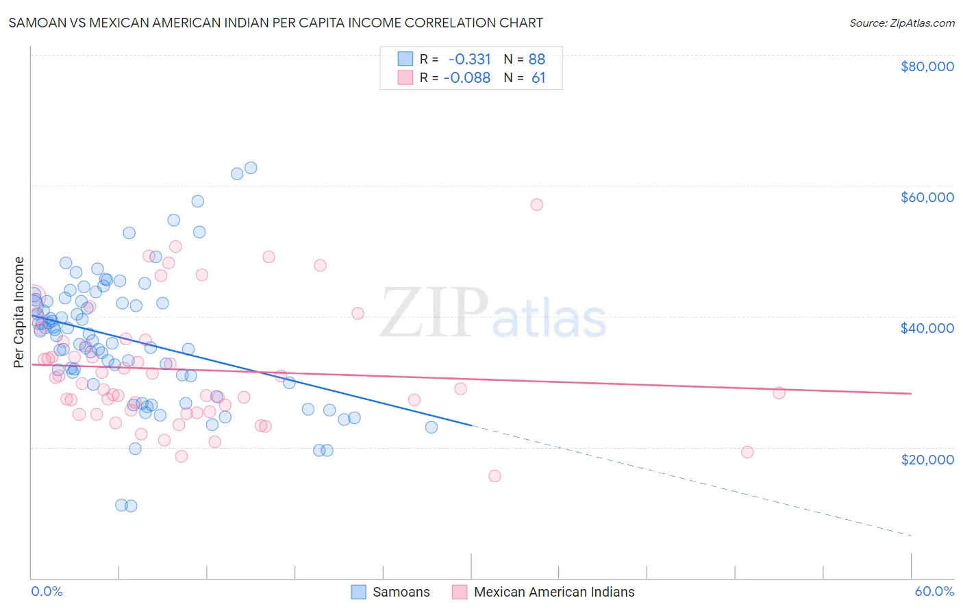 Samoan vs Mexican American Indian Per Capita Income