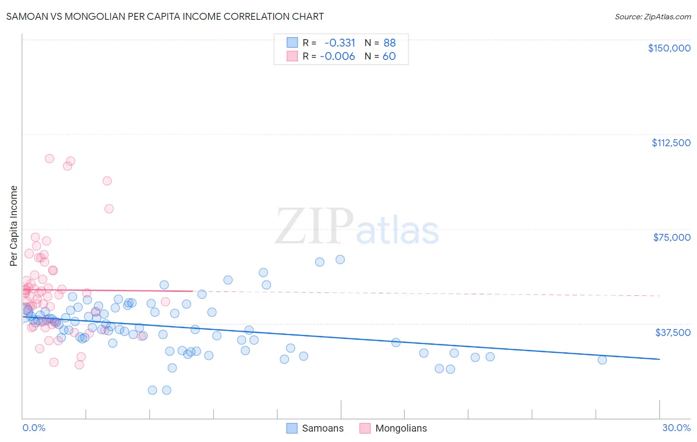 Samoan vs Mongolian Per Capita Income