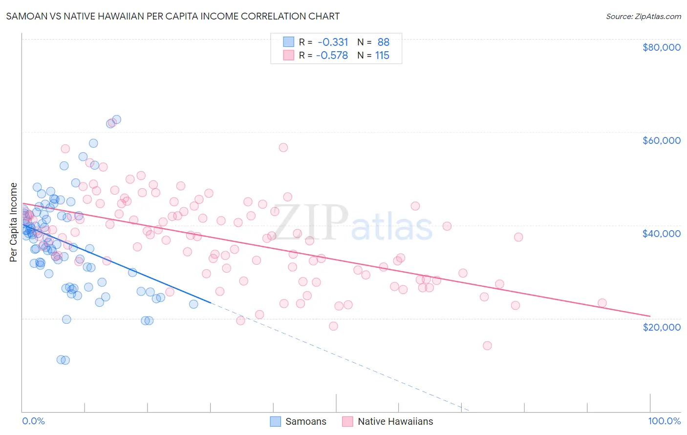 Samoan vs Native Hawaiian Per Capita Income
