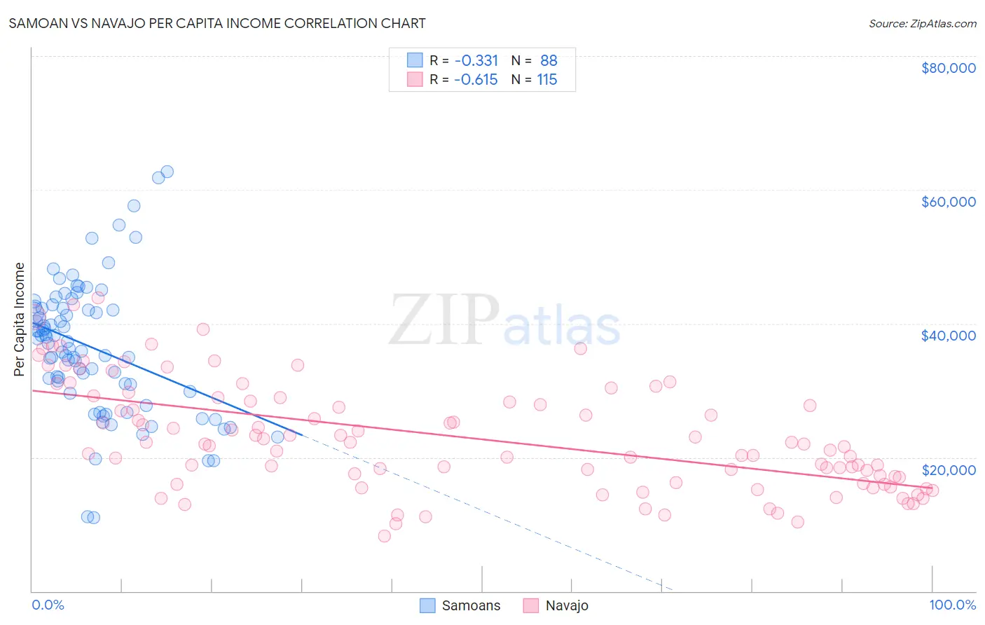 Samoan vs Navajo Per Capita Income